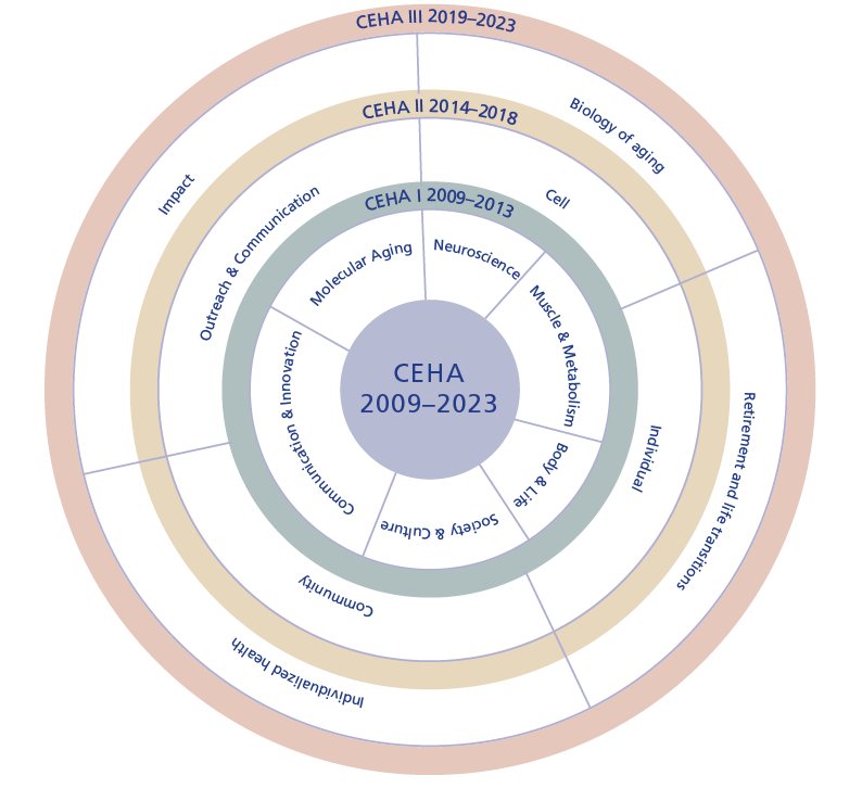 Figure showing CEHA's research areas and evolution over the years